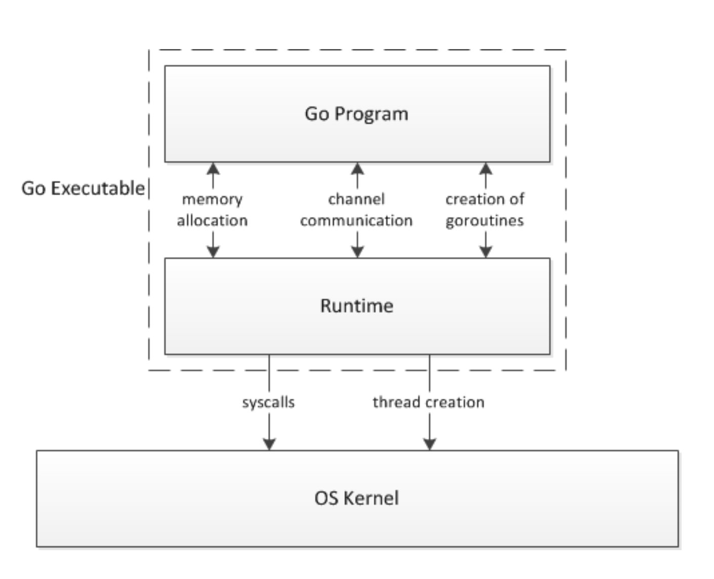 runtime layer