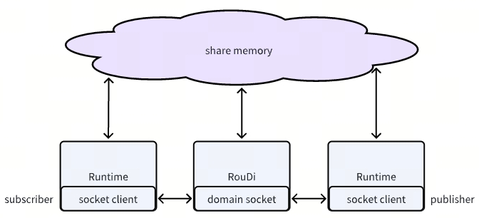 iceoryx process