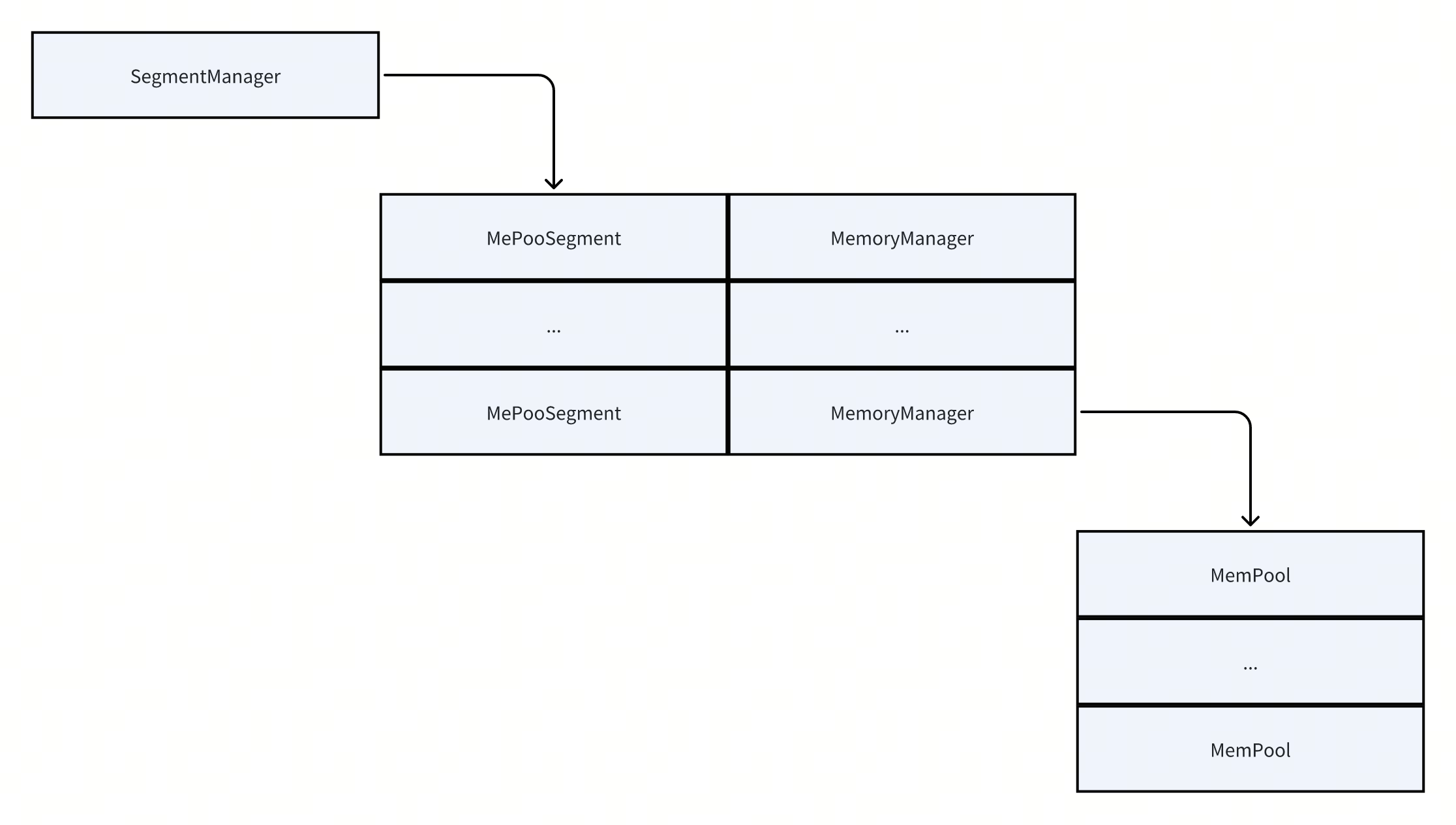 memory_manager_bylevel