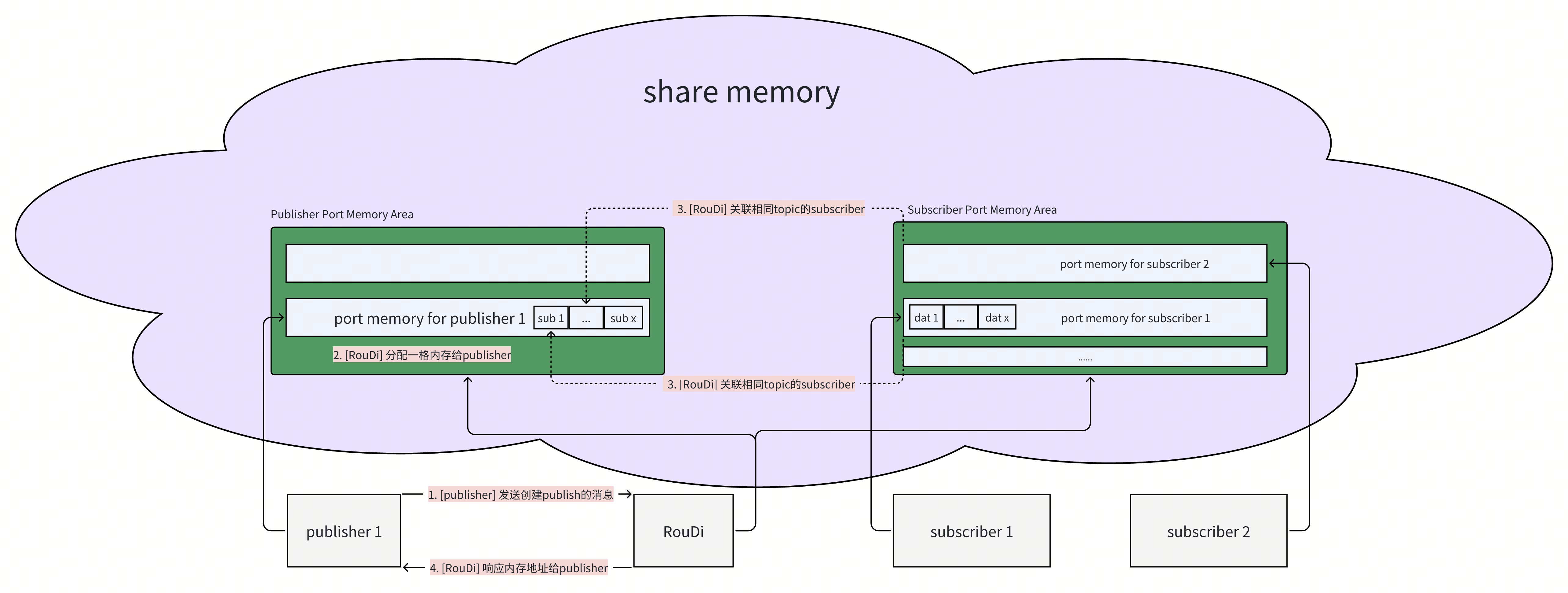 publisher create flow