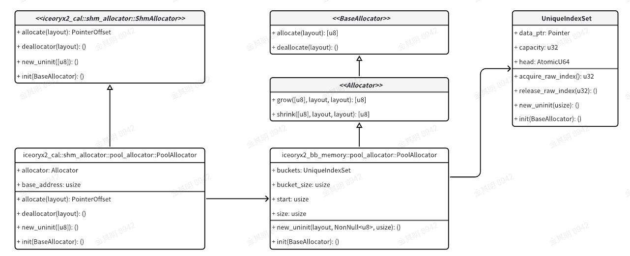 allocator-relationship