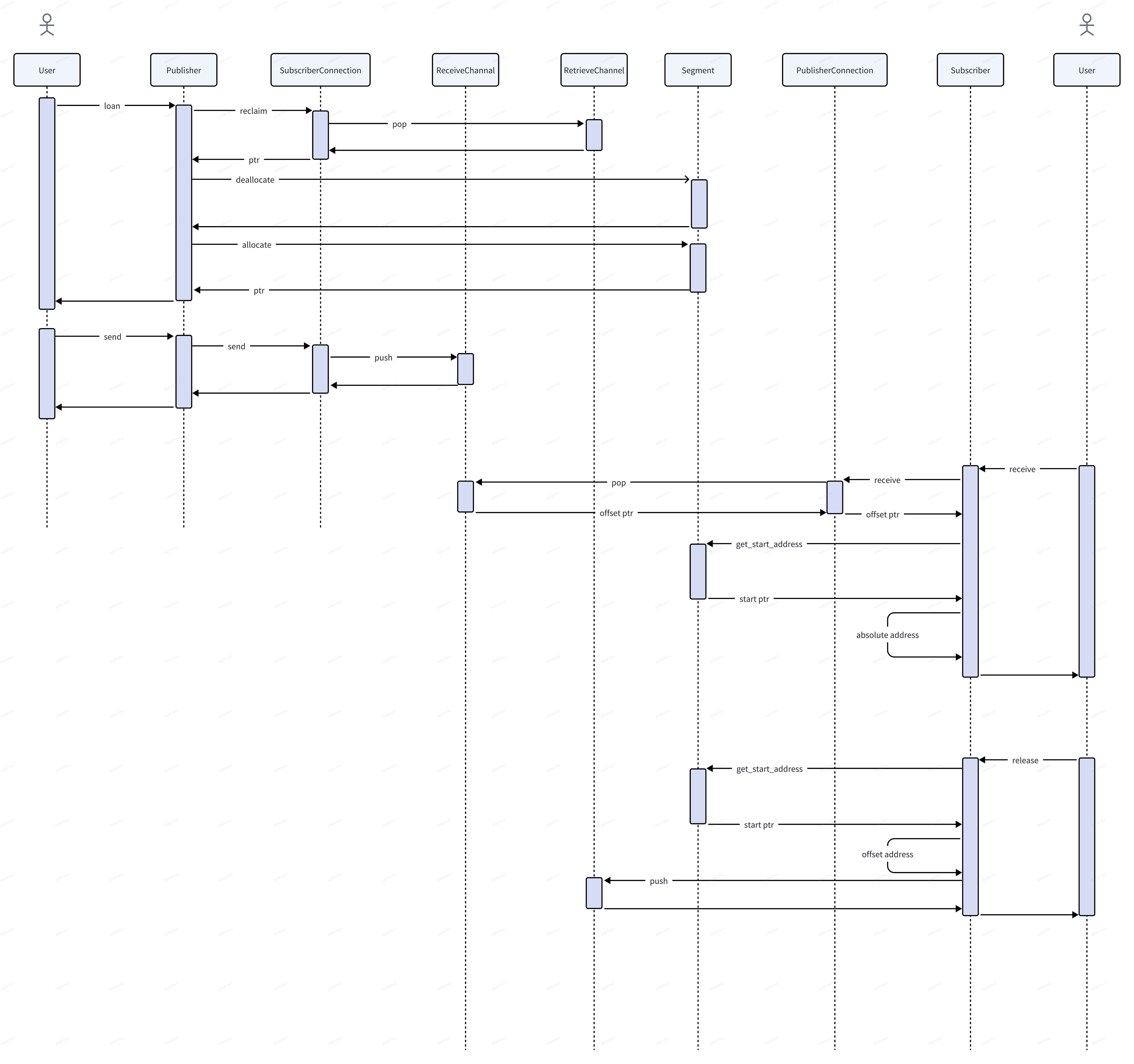 communication-time-sequence