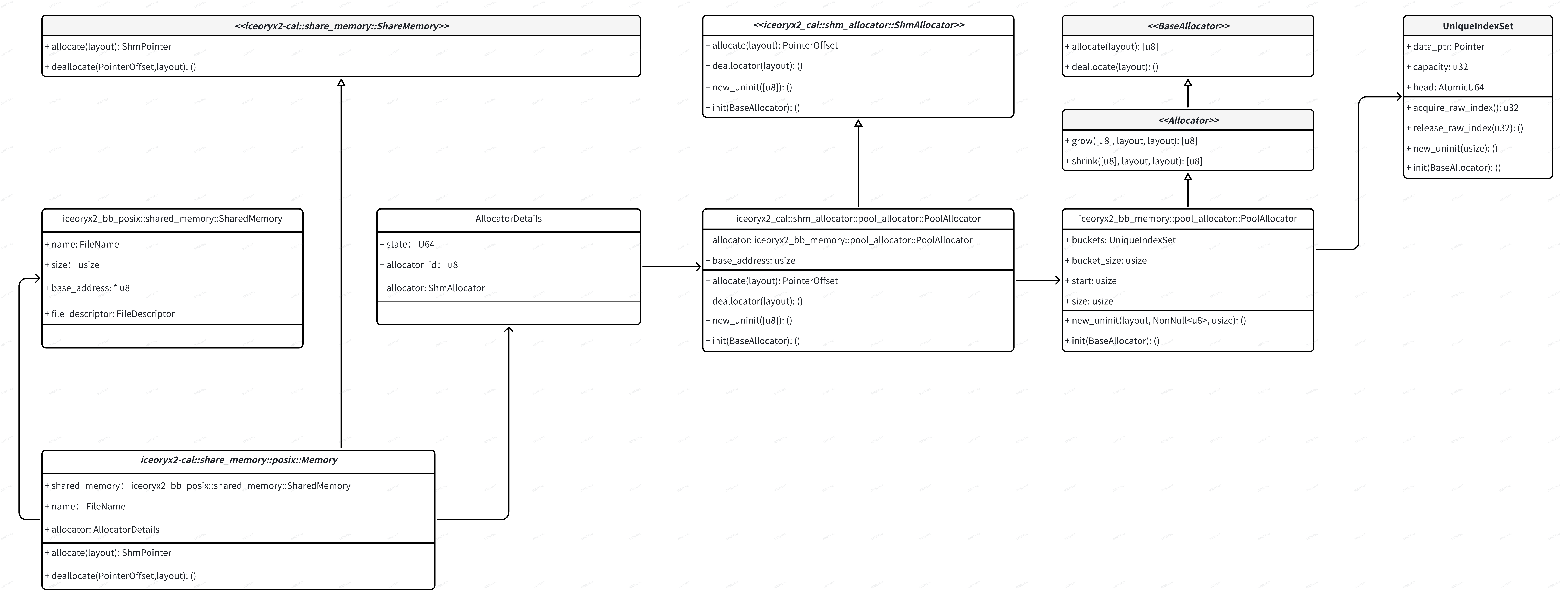 memory-allocator-relationship