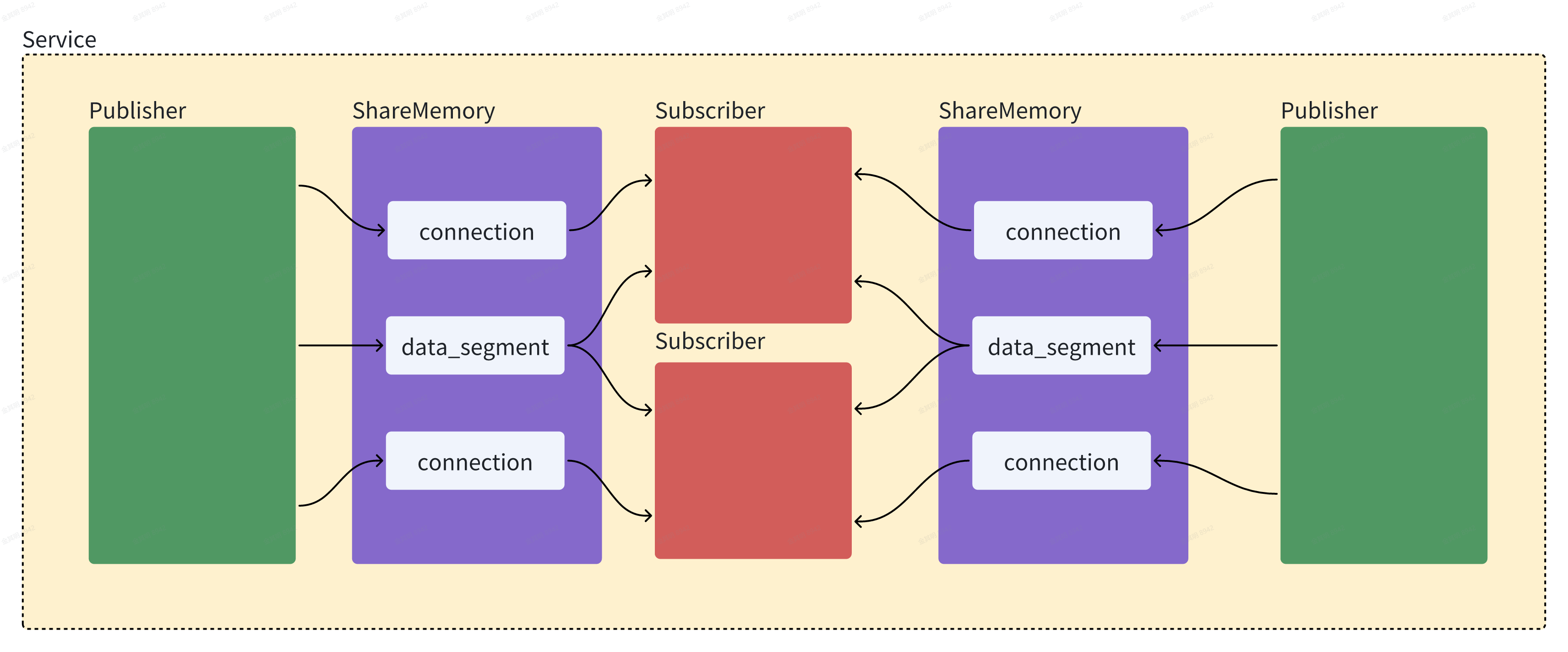 publisher-subscriber-connection
